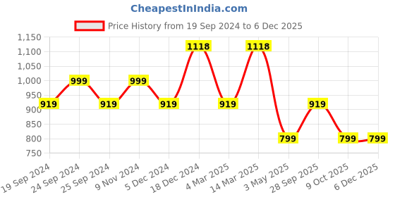 myntra.com BAESD Women Pack Of 4 Conversational Printed High-Rise Pure Cotton Shorts baesd Price History Graph from 19 Sep 2024 to 5 Dec 2025