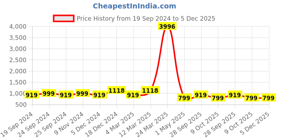 myntra.com BAESD Women Pack Of 4 Conversational Printed High-Rise Pure Cotton Shorts baesd Price History Graph from 19 Sep 2024 to 5 Dec 2025