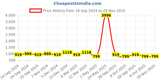 myntra.com BAESD Women Pack Of 4 Conversational Printed High-Rise Pure Cotton Shorts baesd Price History Graph from 19 Sep 2024 to 28 Nov 2025