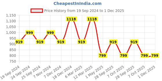 myntra.com BAESD Women Pack Of 4 Conversational Printed Pure Cotton High-Rise Shorts baesd Price History Graph from 19 Sep 2024 to 1 Dec 2025