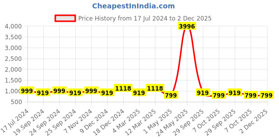 myntra.com BAESD Women Pack Of 4 Conversational Printed Pure Cotton High-Rise Shorts baesd Price History Graph from 17 Jul 2024 to 1 Dec 2025