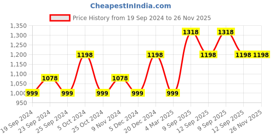 myntra.com BAESD Women Pack Of 4 High-Rise Conversational Printed Casual Cotton Shorts baesd Price History Graph from 19 Sep 2024 to 25 Nov 2025