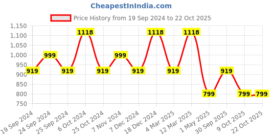 myntra.com BAESD Women Pack Of 4 High-Rise Floral Printed Pure Cotton Shorts baesd Price History Graph from 19 Sep 2024 to 21 Oct 2025