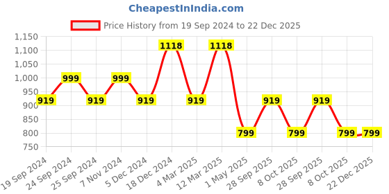 myntra.com BAESD Women Pack Of 4 Printed Cotton High-Rise Shorts baesd Price History Graph from 19 Sep 2024 to 21 Dec 2025