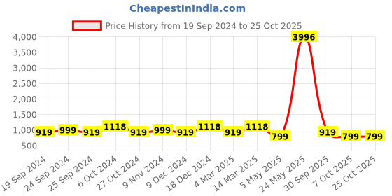 myntra.com BAESD Women Pack Of 4 Printed High-Rise Pure Cotton Shorts baesd Price History Graph from 19 Sep 2024 to 24 Oct 2025