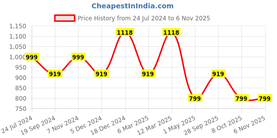 myntra.com BAESD Women Pack of 4 Printed High-Rise Pure Cotton Shorts baesd Price History Graph from 24 Jul 2024 to 6 Nov 2025