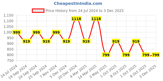 myntra.com BAESD Women Pack of 4 Printed High-Rise Regular Fit Regular Cotton Shorts baesd Price History Graph from 24 Jul 2024 to 2 Dec 2025