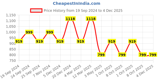myntra.com BAESD Women Pack of 4 Printed High-Rise Regular Fit Regular Cotton Shorts baesd Price History Graph from 19 Sep 2024 to 4 Dec 2025
