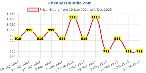 myntra.com BAESD Women Pack of 4 Printed High-Rise Regular Fit Regular Cotton Shorts baesd Price History Graph from 19 Sep 2024 to 30 Nov 2025