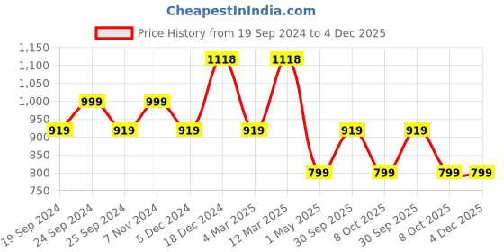 myntra.com BAESD Women Pack of 4 Printed High-Rise Regular Fit Regular Cotton Shorts baesd Price History Graph from 19 Sep 2024 to 4 Dec 2025