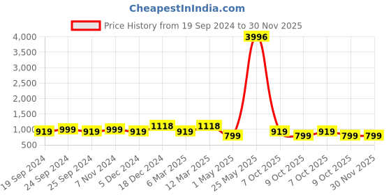 myntra.com BAESD Women Pack of 4 Printed High-Rise Regular Fit Regular Cotton Shorts baesd Price History Graph from 19 Sep 2024 to 30 Nov 2025