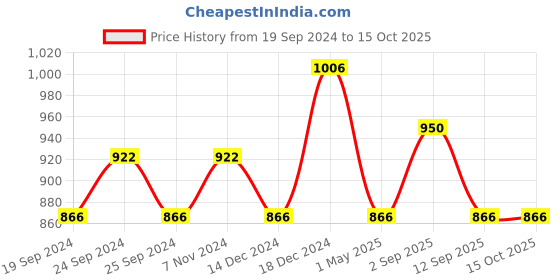 myntra.com BAESD Women Pack Of 4 Printed High-Rise Regular Shorts baesd Price History Graph from 19 Sep 2024 to 15 Oct 2025