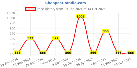 myntra.com BAESD Women Pack Of 4 Printed High-Rise Regular Shorts baesd Price History Graph from 19 Sep 2024 to 14 Oct 2025