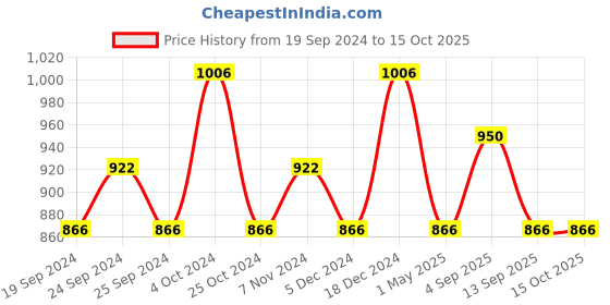 myntra.com BAESD Women Pack Of 4 Printed High-Rise Regular Shorts baesd Price History Graph from 19 Sep 2024 to 14 Oct 2025