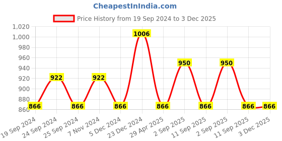 myntra.com BAESD Women Pack Of 4 Printed High-Rise Shorts baesd Price History Graph from 19 Sep 2024 to 3 Dec 2025