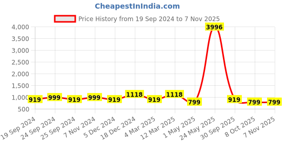 myntra.com BAESD Women Pack Of 4 Printed Pure Cotton High-Rise Shorts baesd Price History Graph from 19 Sep 2024 to 6 Nov 2025