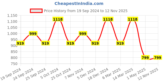 myntra.com BAESD Women Pack Of 4 Printed Pure Cotton Shorts baesd Price History Graph from 19 Sep 2024 to 11 Nov 2025