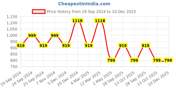 myntra.com BAESD Women Pack Of 4 Printed Pure Cotton Shorts baesd Price History Graph from 19 Sep 2024 to 10 Dec 2025