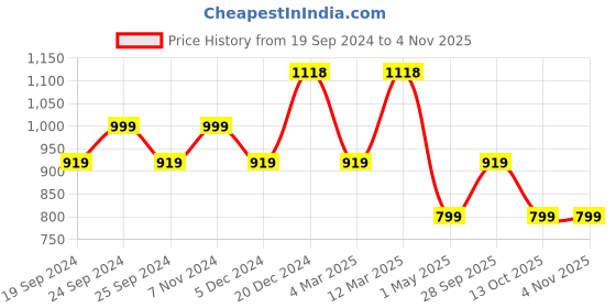 myntra.com BAESD Women Pack Of 4 Printed Pure Cotton Shorts baesd Price History Graph from 19 Sep 2024 to 4 Nov 2025