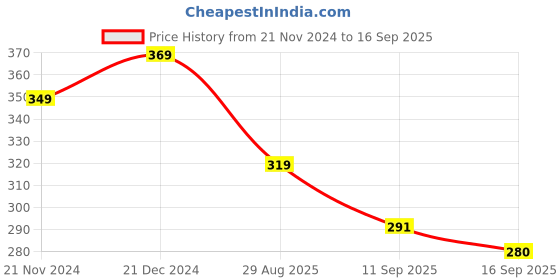 myntra.com BAESD Women Pack Of 4 Striped Cotton Ankle-Length Socks baesd Price History Graph from 21 Nov 2024 to 16 Sep 2025
