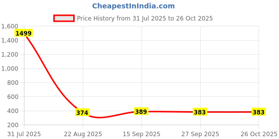 myntra.com BAESD Women Pack Of 5 Above Ankle Length Socks baesd Price History Graph from 31 Jul 2025 to 26 Oct 2025