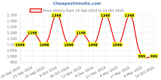 myntra.com BAESD Women Pack Of 5 Conversational Printed High-Rise Pure Cotton Shorts baesd Price History Graph from 19 Sep 2024 to 14 Oct 2025