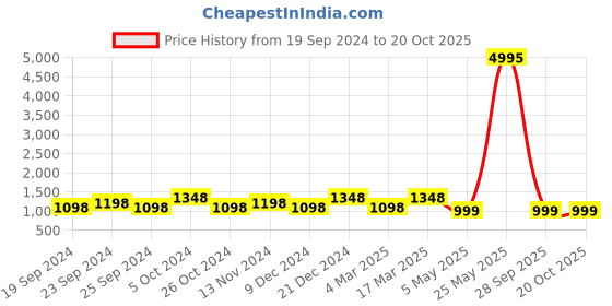 myntra.com BAESD Women Pack Of 5 Conversational Printed High-Rise Pure Cotton Shorts baesd Price History Graph from 19 Sep 2024 to 17 Oct 2025