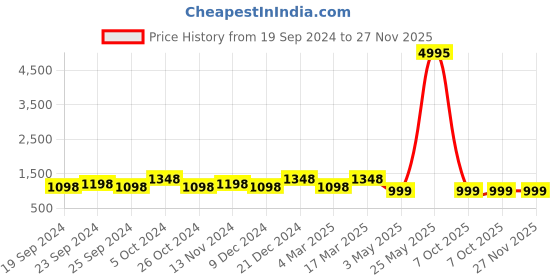 myntra.com BAESD Women Pack Of 5 Conversational Printed High-Rise Pure Cotton Shorts baesd Price History Graph from 19 Sep 2024 to 27 Nov 2025