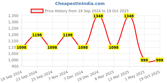myntra.com BAESD Women Pack Of 5 Conversational Printed High-Rise Pure Cotton Shorts baesd Price History Graph from 19 Sep 2024 to 19 Oct 2025
