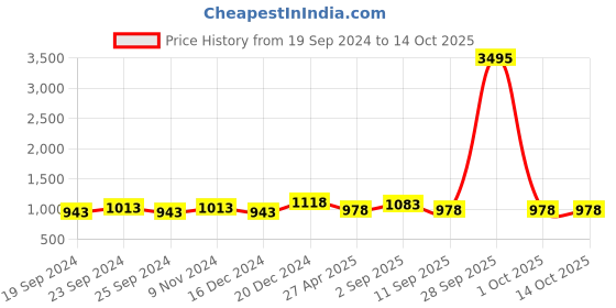 myntra.com BAESD Women Pack Of 5 Conversational Printed High-Rise Shorts baesd Price History Graph from 19 Sep 2024 to 14 Oct 2025