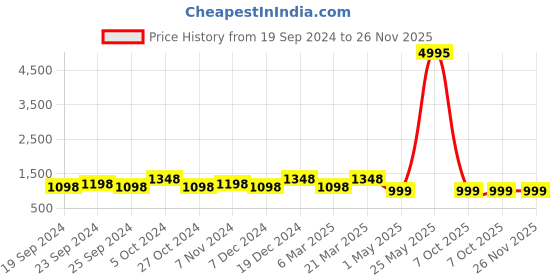 myntra.com BAESD Women Pack Of 5 Conversational Printed Pure Cotton High-Rise Shorts baesd Price History Graph from 19 Sep 2024 to 26 Nov 2025