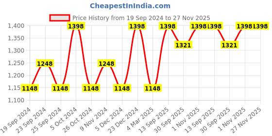 myntra.com BAESD Women Pack Of 5 High-Rise Conversational Printed Casual Cotton Shorts baesd Price History Graph from 19 Sep 2024 to 27 Nov 2025