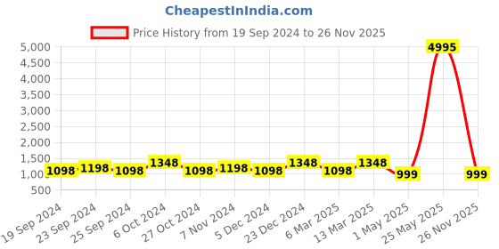 myntra.com BAESD Women Pack Of 5 High-Rise Floral Printed Pure Cotton Shorts baesd Price History Graph from 19 Sep 2024 to 26 Nov 2025