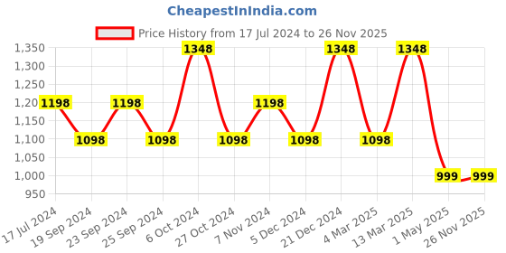 myntra.com BAESD Women Pack of 5 Printed High-Rise Cotton Shorts baesd Price History Graph from 17 Jul 2024 to 26 Nov 2025