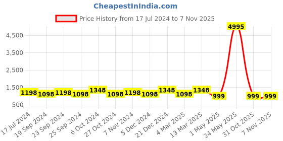 myntra.com BAESD Women Pack of 5 Printed High-Rise Cotton Shorts baesd Price History Graph from 17 Jul 2024 to 6 Nov 2025