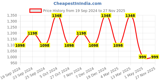 myntra.com BAESD Women Pack Of 5 Printed High-Rise Cotton Shorts baesd Price History Graph from 19 Sep 2024 to 27 Nov 2025