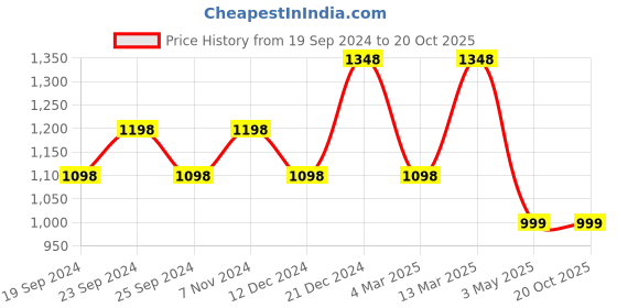 myntra.com BAESD Women Pack Of 5 Printed High-Rise Cotton Shorts baesd Price History Graph from 19 Sep 2024 to 20 Oct 2025