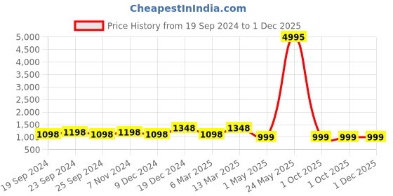 myntra.com BAESD Women Pack of 5 Printed High-Rise Pure Cotton Shorts baesd Price History Graph from 19 Sep 2024 to 30 Nov 2025