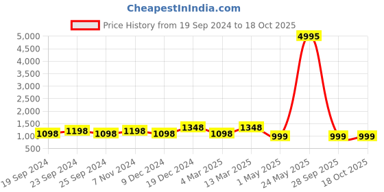 myntra.com BAESD Women Pack of 5 Printed High-Rise Pure Cotton Shorts baesd Price History Graph from 19 Sep 2024 to 18 Oct 2025