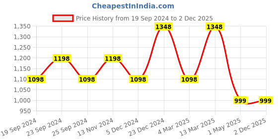 myntra.com BAESD Women Pack of 5 Printed High-Rise Regular Fit Regular Cotton Shorts baesd Price History Graph from 19 Sep 2024 to 30 Nov 2025