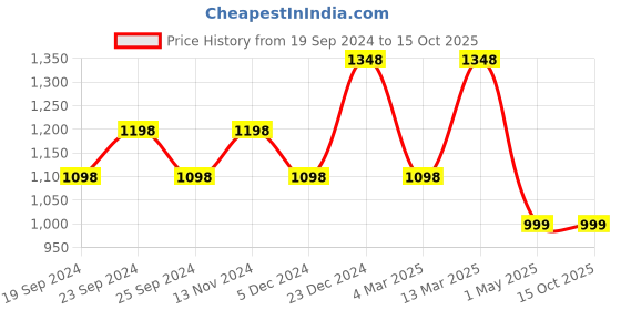 myntra.com BAESD Women Pack of 5 Printed High-Rise Regular Fit Regular Cotton Shorts baesd Price History Graph from 19 Sep 2024 to 14 Oct 2025