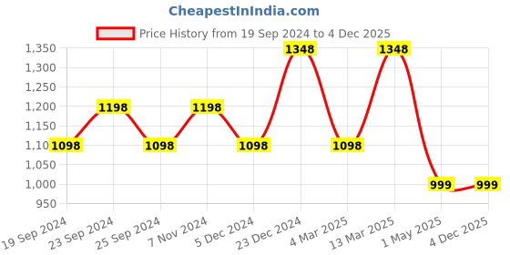 myntra.com BAESD Women Pack of 5 Printed High-Rise Regular Fit Regular Cotton Shorts baesd Price History Graph from 19 Sep 2024 to 4 Dec 2025