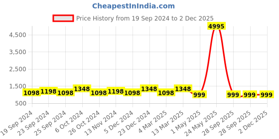 myntra.com BAESD Women Pack of 5 Printed High-Rise Regular Fit Regular Cotton Shorts baesd Price History Graph from 19 Sep 2024 to 1 Dec 2025