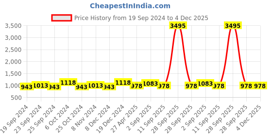 myntra.com BAESD Women Pack Of 5 Printed High-Rise Regular Shorts baesd Price History Graph from 19 Sep 2024 to 3 Dec 2025