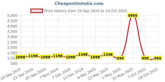myntra.com BAESD Women Pack of 5 Printed High-Rise Shorts baesd Price History Graph from 19 Sep 2024 to 18 Oct 2025