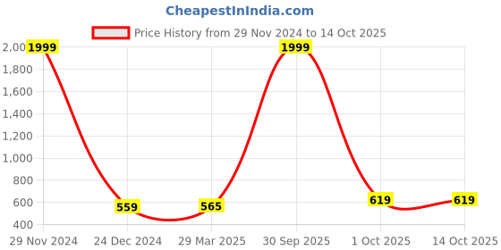 myntra.com BAESD Women Party Button Shrug baesd Price History Graph from 29 Nov 2024 to 13 Oct 2025