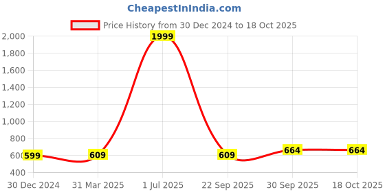 myntra.com BAESD Women Party Button Shrug baesd Price History Graph from 30 Dec 2024 to 18 Oct 2025