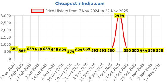 myntra.com BAESD Women Party Open Toe Flats baesd Price History Graph from 7 Nov 2024 to 26 Nov 2025