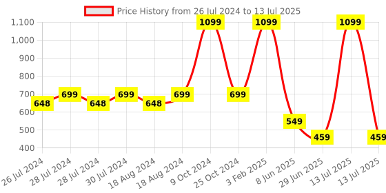 myntra.com BAESD Women Patterned Non-Slip Grips Ankle-Length Yoga Socks baesd Price History Graph from 26 Jul 2024 to 13 Jul 2025
