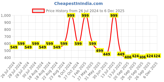 myntra.com BAESD Women Patterned Non-Slip Grips Anti Slip Ankle Length Yoga Socks baesd Price History Graph from 26 Jul 2024 to 5 Dec 2025